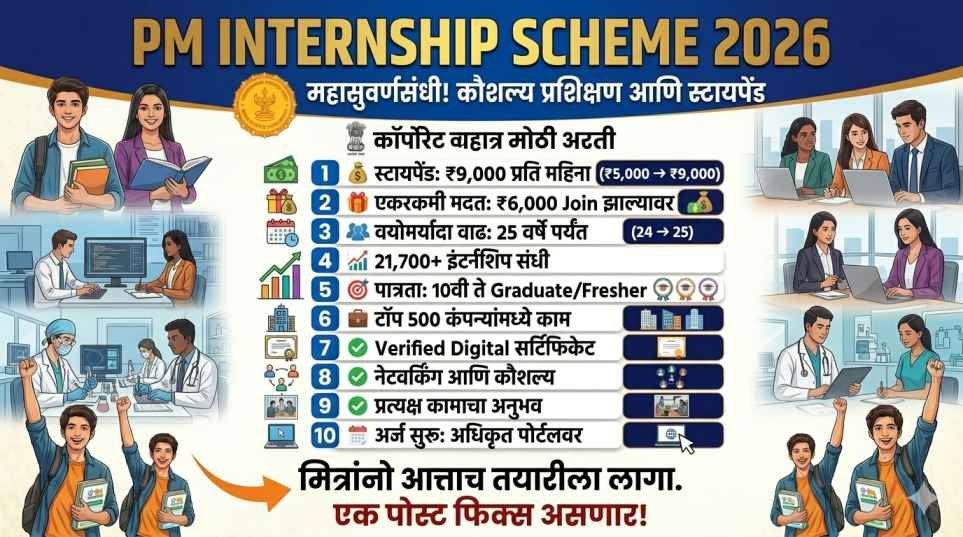 Read more about the article PM Internship Scheme 2026 Apply Online – ₹9000 Stipend, 21000+ Jobs