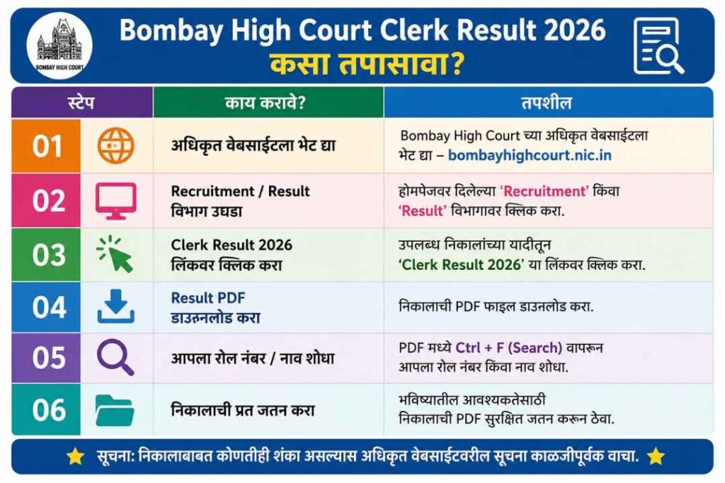 Bombay High Court Clerk Result 2026